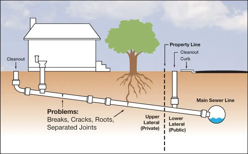 Private sewer lateral