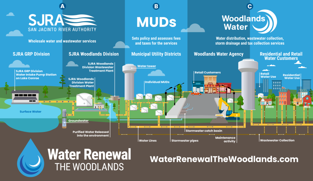 Water Renewal The Woodlands