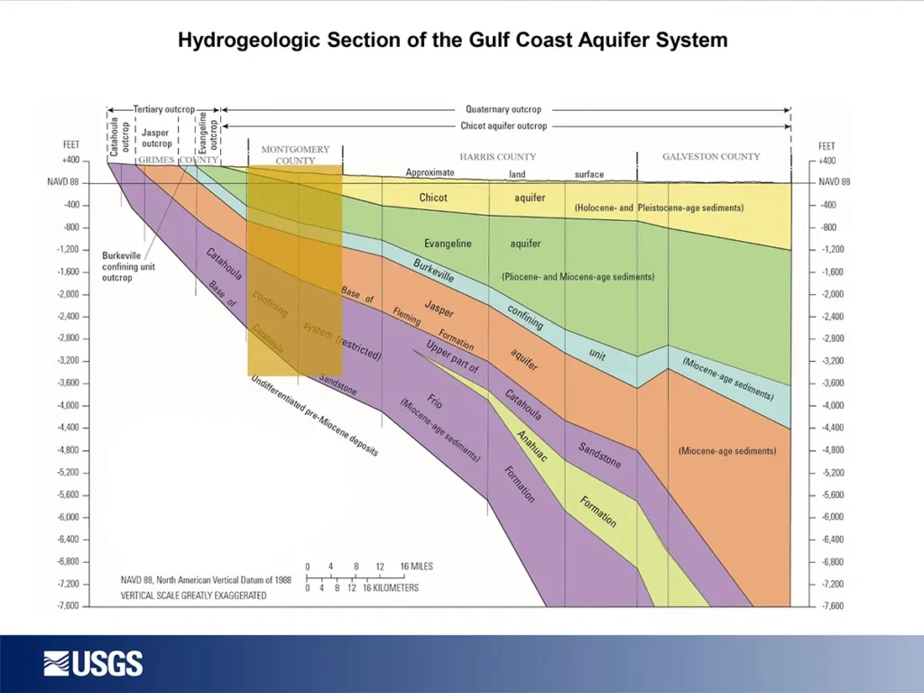 Water level altitudes and changes