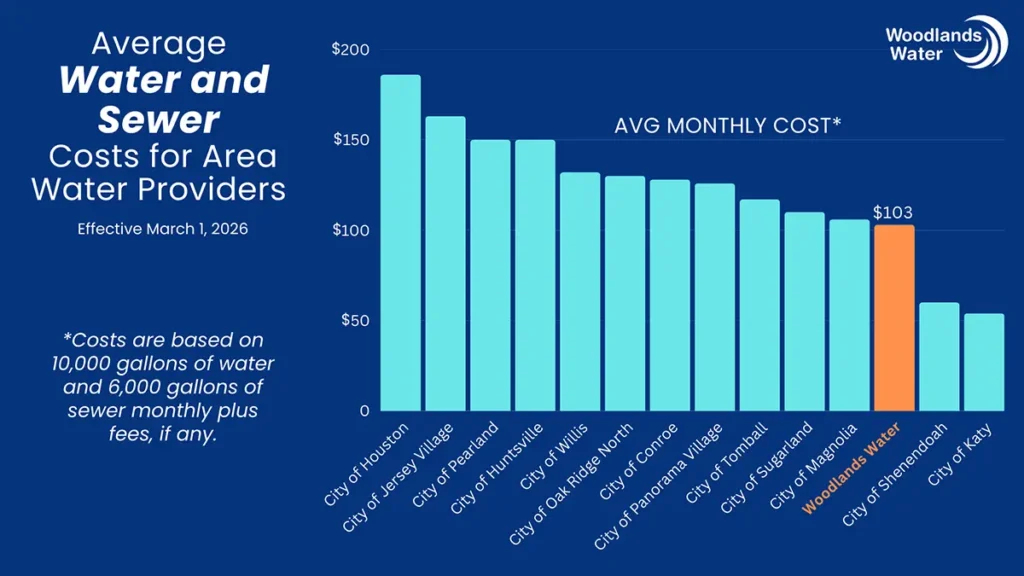 2026 Water Sewer Cost Comparison