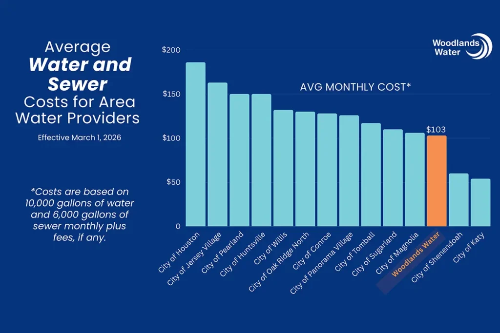 Average Water and Sewer Costs for Area Water Providers