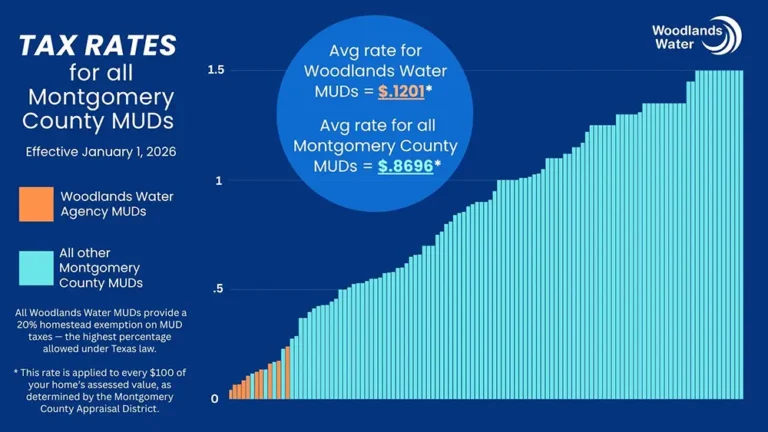 Average Water and Sewer Costs for Area Water Providers
