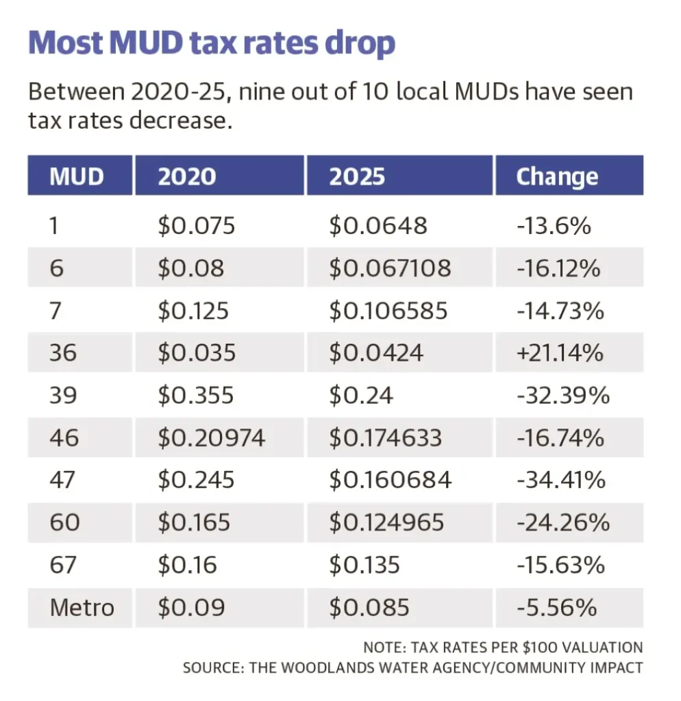 Most MUD tax rates drop