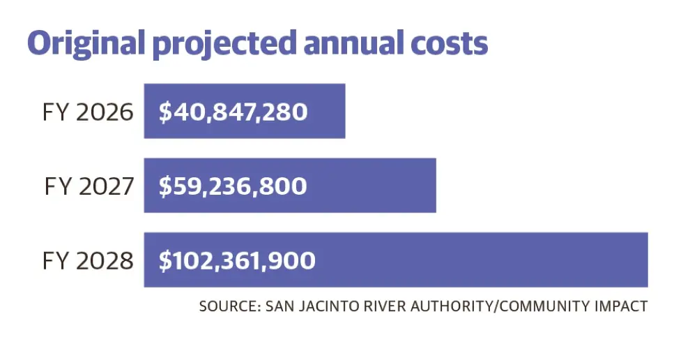 Original annual projected costs