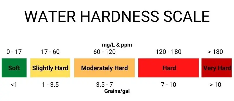 Water Hardness Scale