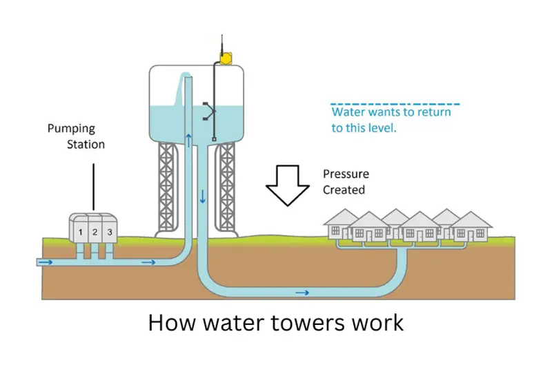 How a water tower works